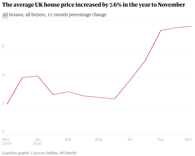 house-prices-rise-more-than-seven-percent-line-chart