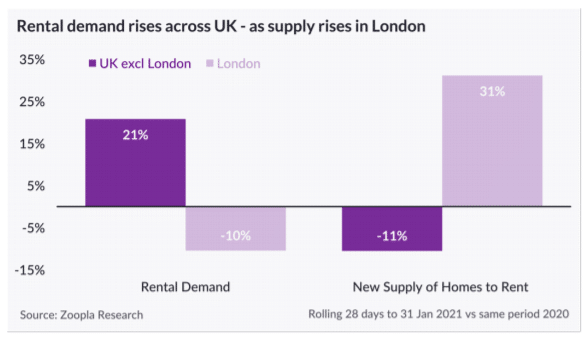 chart showing increased demand for rental property outside of london and increased supply of property in london with reversed trends for commuter towns.