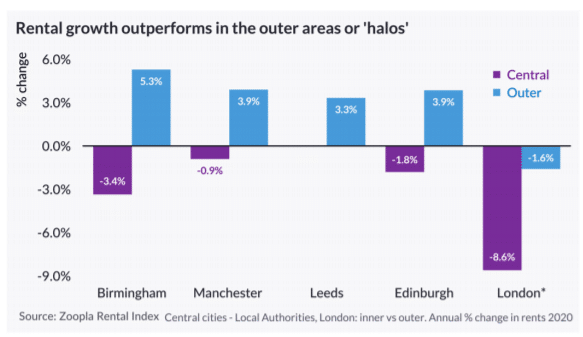 chart showing rental growth in 'halo' towns