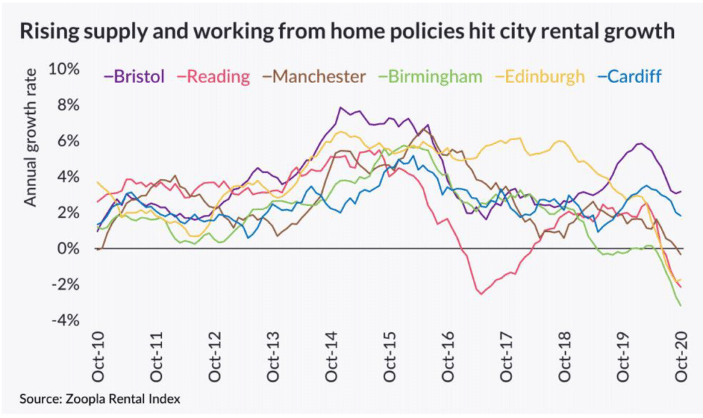 chart showing declining rental value in large cities year on year since the pandemic