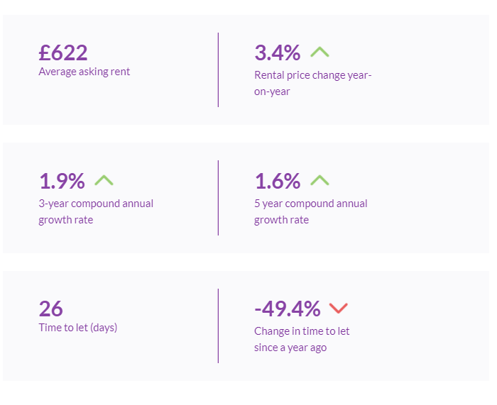 chart showing annual change in rental value, time to let taken from zoopla monthly review