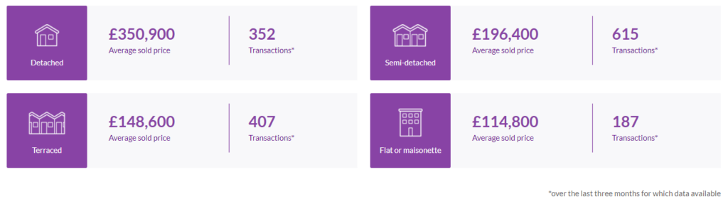 average sold prices for CH postcodes