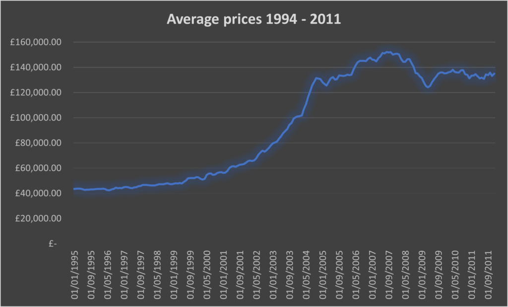 Average Property Prices 1994 - 2011 chart