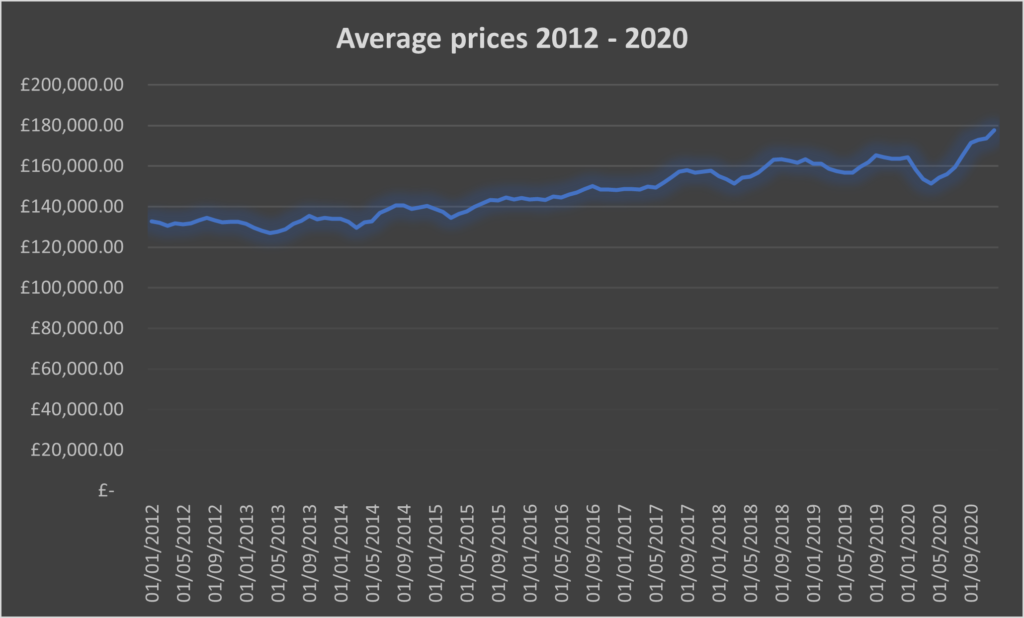 Average Property Prices 2012 - 2020 chart