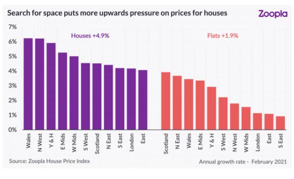 chart showing larger demand for houses vs flats