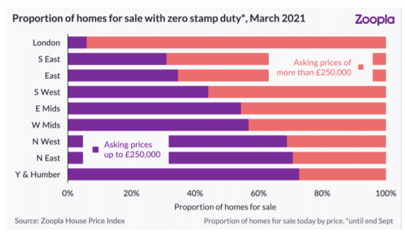 proportion of houses per area with values under or over 250k