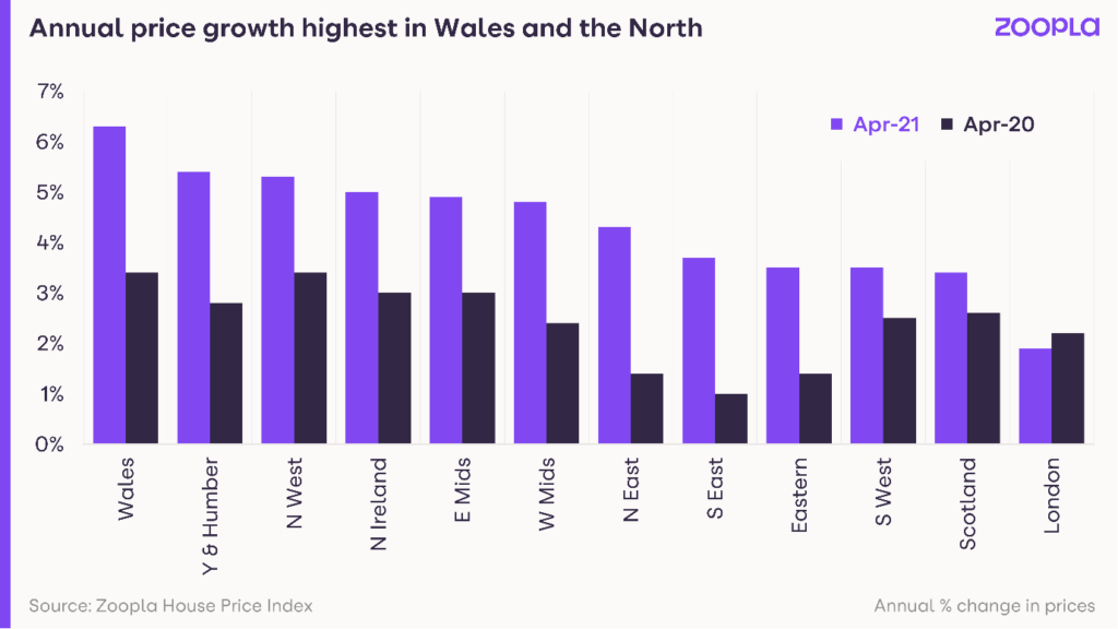 annual change in prices by region