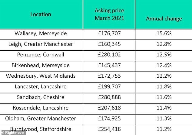 highest-property-value-increase-table