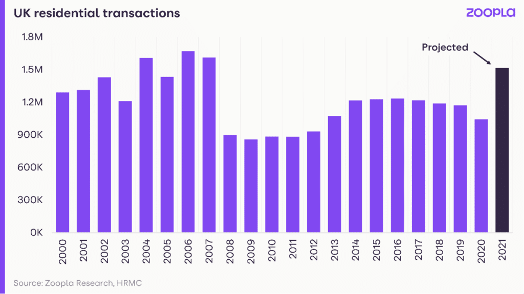 residential transactions by year