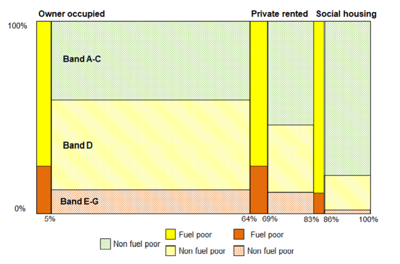 chart showing fuel poverty and energy efficiency rating of properties across ownership types