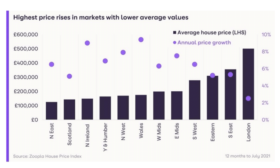 chart showing average house price per region versus the average percentage increase