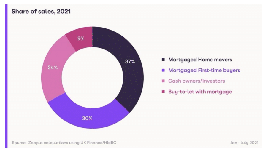 Percentage of all property sales by sale type (investor/buy-to-let/first time)