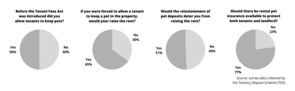 charts showing overall support for allowing rental pet insurance at 77%