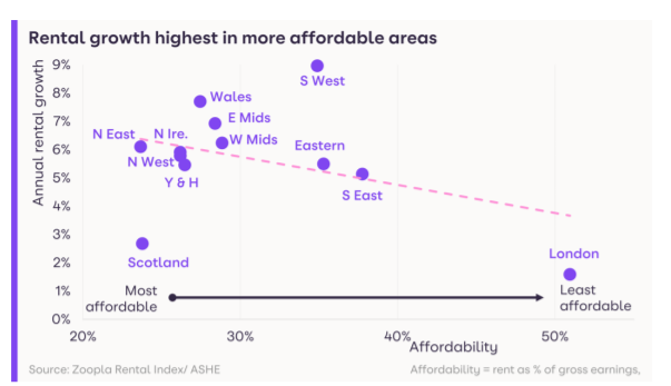 chart showing larger rental increases in more affordable areas of the UK.