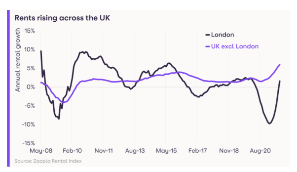 chart showing average rental prices in the UK