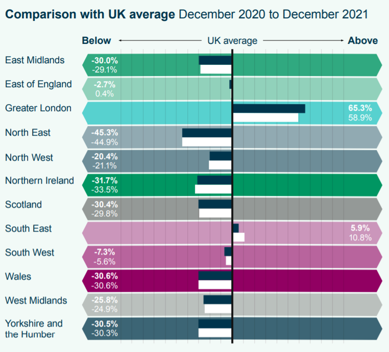 breakdown of rental prices versus national average by region - showing the North West region remains around 20% below average.