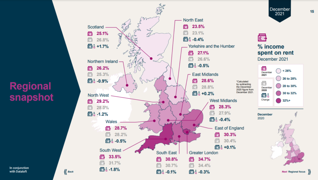 regional-affordability shows North West renters spend on average 29% of income on rent.