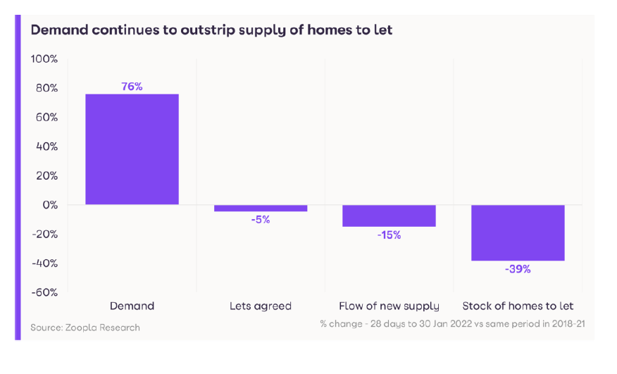 chart showing increased rental demand year over year with demand up 76% and supply down 39%