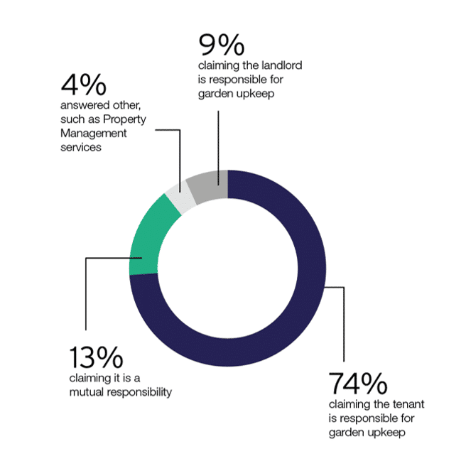 responsibility-for-garden-upkeep-chart