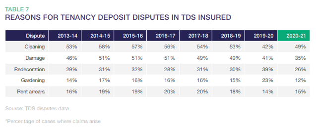 tenancy-disputes-top-five-2013-21