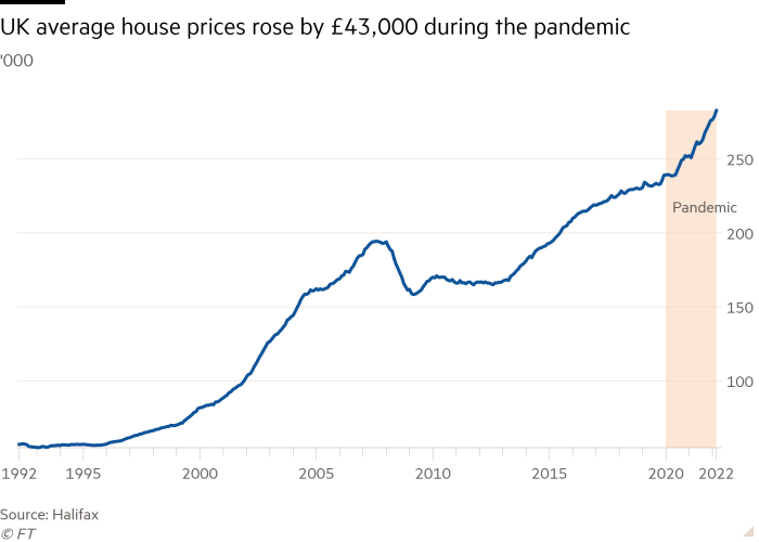 graph showing huge rise in house prices during the pandemic sourced from the financial times